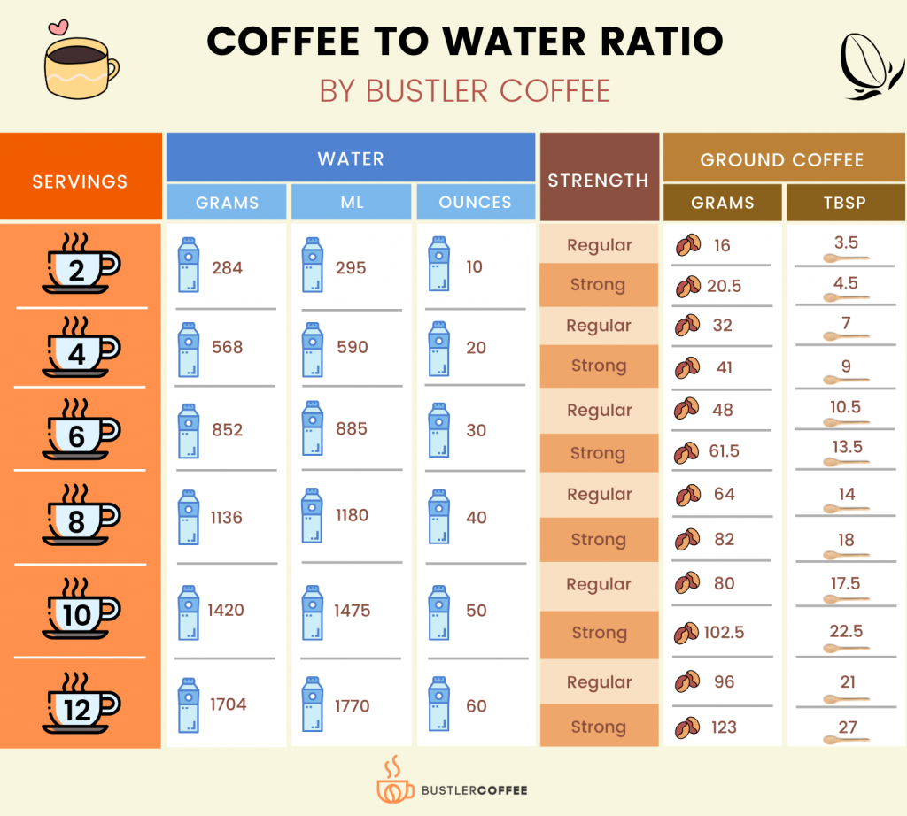 coffee to water ratio chart