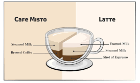  Caffè Misto vs Latte